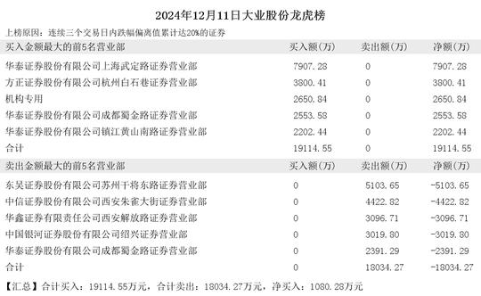 2024年12月11日赵老哥现身东方智造 大业股份