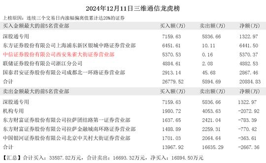 2024年12月11日方兴侠现身视觉中国 三维通信 奋达科技 大业股份