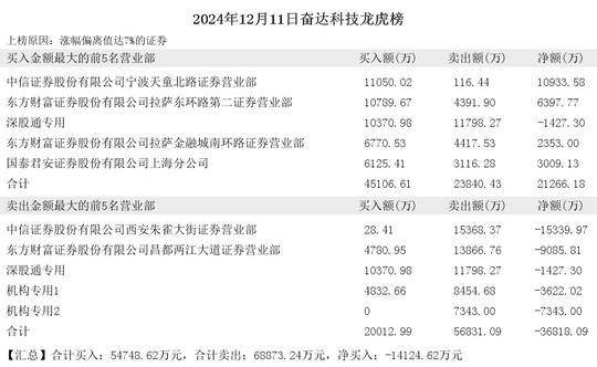 2024年12月11日方兴侠现身视觉中国 三维通信 奋达科技 大业股份