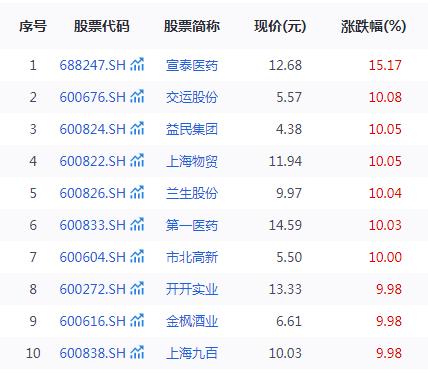 上海市发布重大政策利好，74只本地国企改革股掀涨停潮