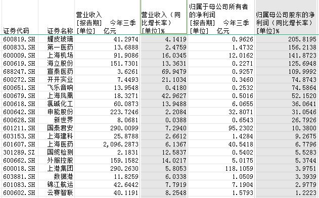 上海市发布重大政策利好，74只本地国企改革股掀涨停潮