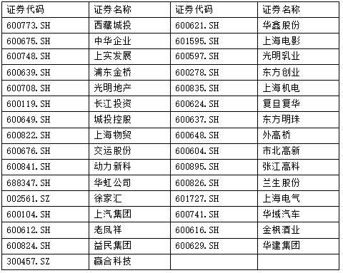 上海市发布重大政策利好，74只本地国企改革股掀涨停潮