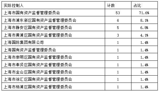 上海市发布重大政策利好，74只本地国企改革股掀涨停潮