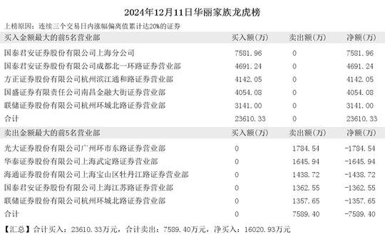 2024年12月11日章盟主现身华丽家族 卓郎智能 亚泰集团