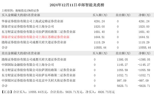 2024年12月11日章盟主现身华丽家族 卓郎智能 亚泰集团