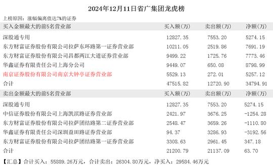 2024年12月11日小鳄鱼现身省广集团 海欣食品 神思电子