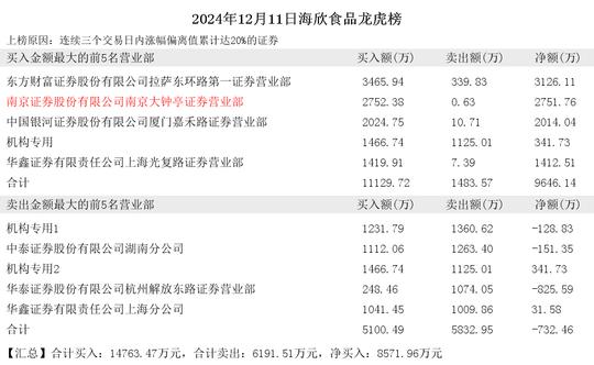 2024年12月11日小鳄鱼现身省广集团 海欣食品 神思电子