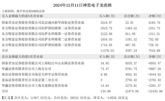 2024年12月11日小鳄鱼现身省广集团 海欣食品 神思电子