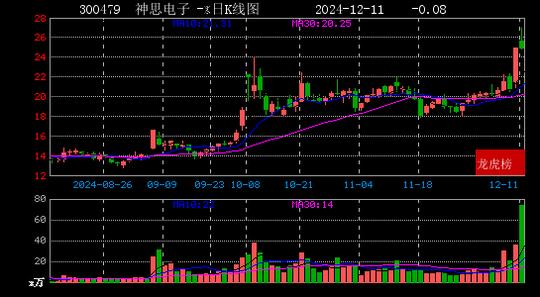 2024年12月11日小鳄鱼现身省广集团 海欣食品 神思电子