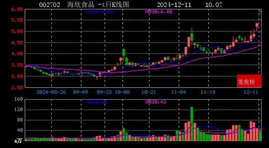 2024年12月11日小鳄鱼现身省广集团 海欣食品 神思电子