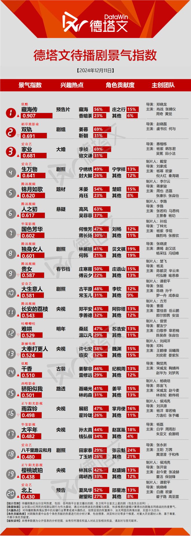 《婚内婚外》创新尝试效果不佳，肖战张婧仪《藏海传》发预告|剧日报