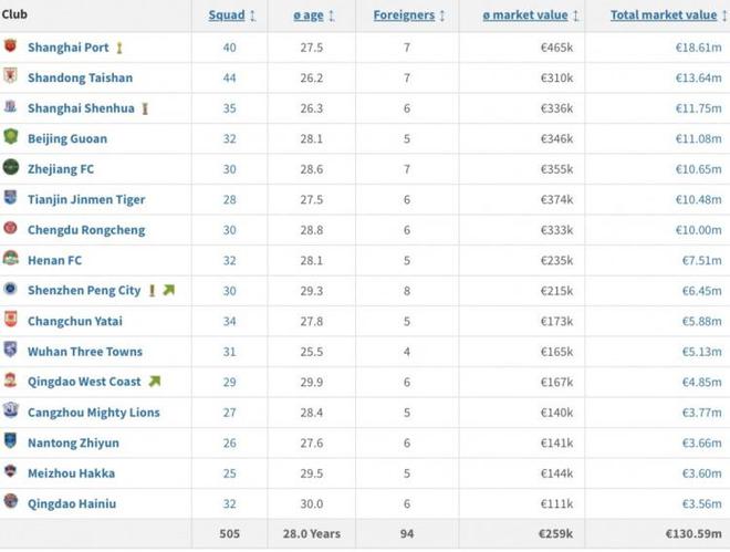 中超俱乐部身价排名：海港1861万欧居首，泰山、申花排名二三位