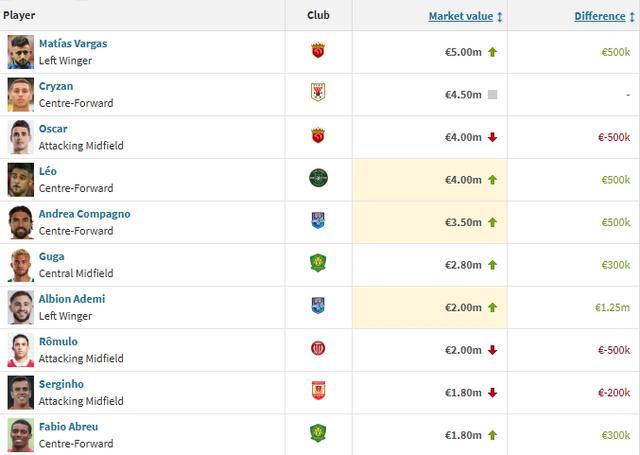 奥斯卡跌第3！巴尔加斯身价500万欧成中超最高 归化热门塞鸟180万