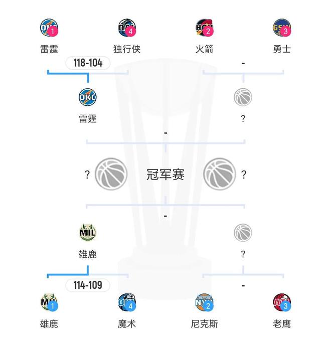 NBA杯赛4强定2席！雷霆大胜独行侠战火勇胜者，雄鹿险胜魔术晋级