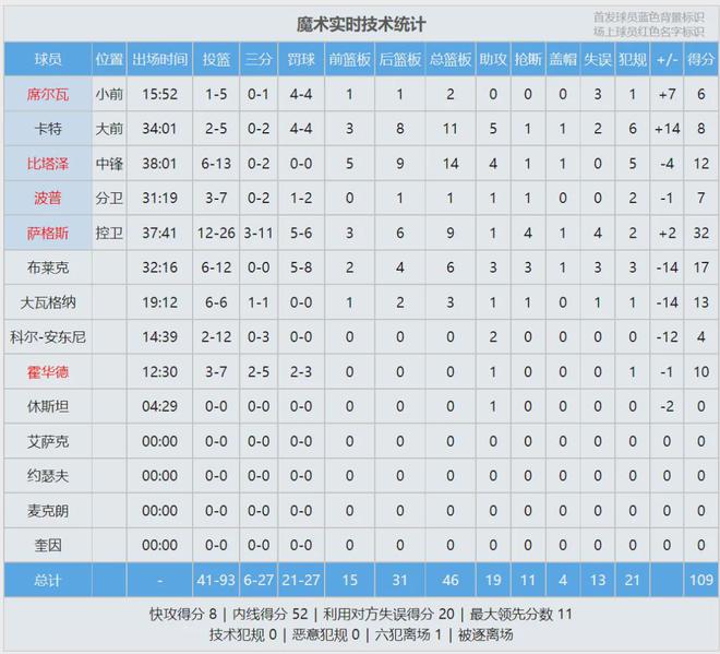 37+28！字母哥和利拉德爆发！雄鹿晋级NBA杯半决赛