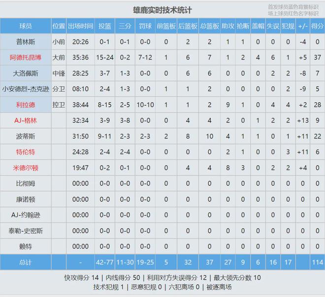 37+28！字母哥和利拉德爆发！雄鹿晋级NBA杯半决赛