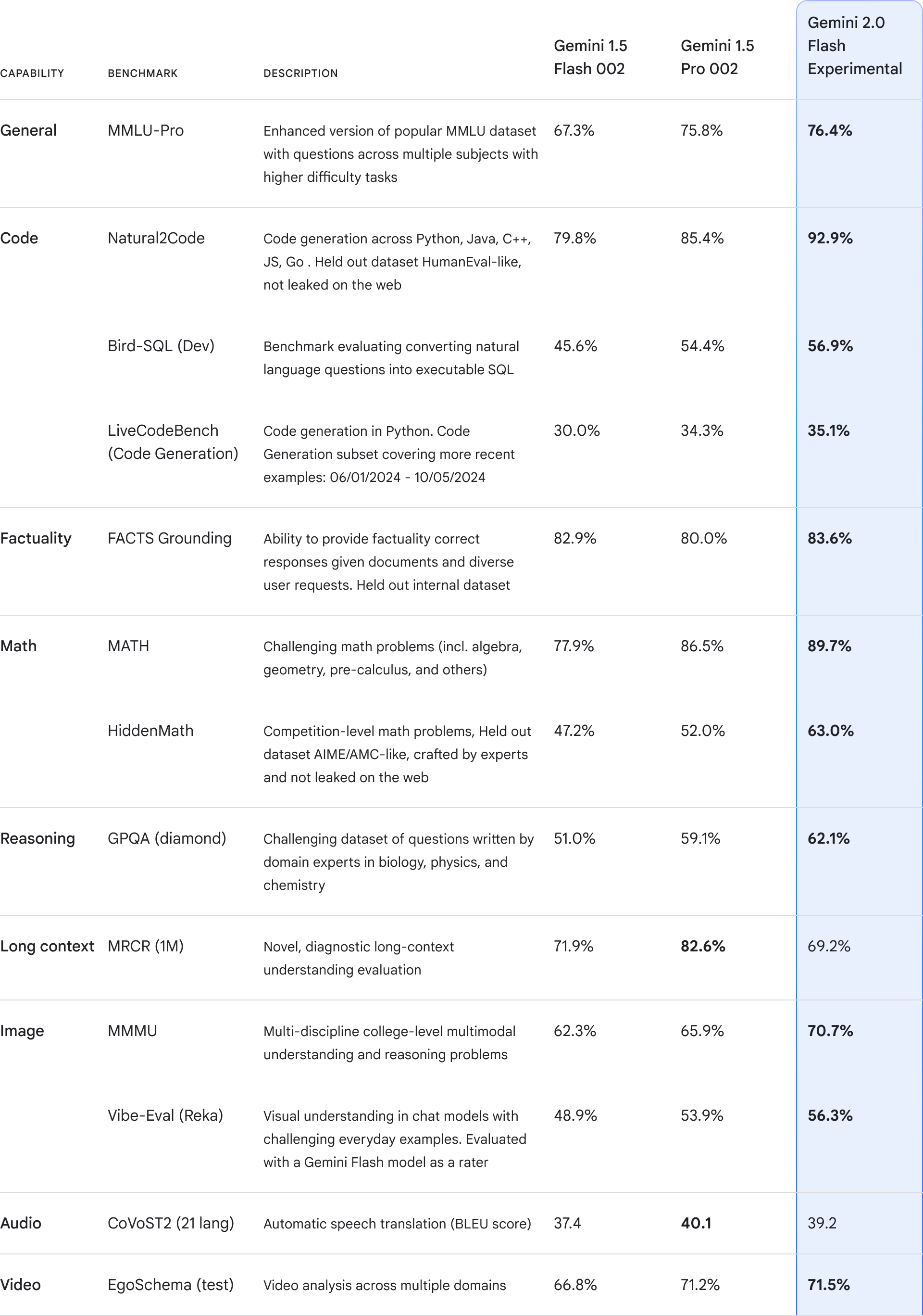 谷歌深夜炸场：Gemini 2.0 正式发布，关键基准测试性能约为 1.5 Pro 两倍