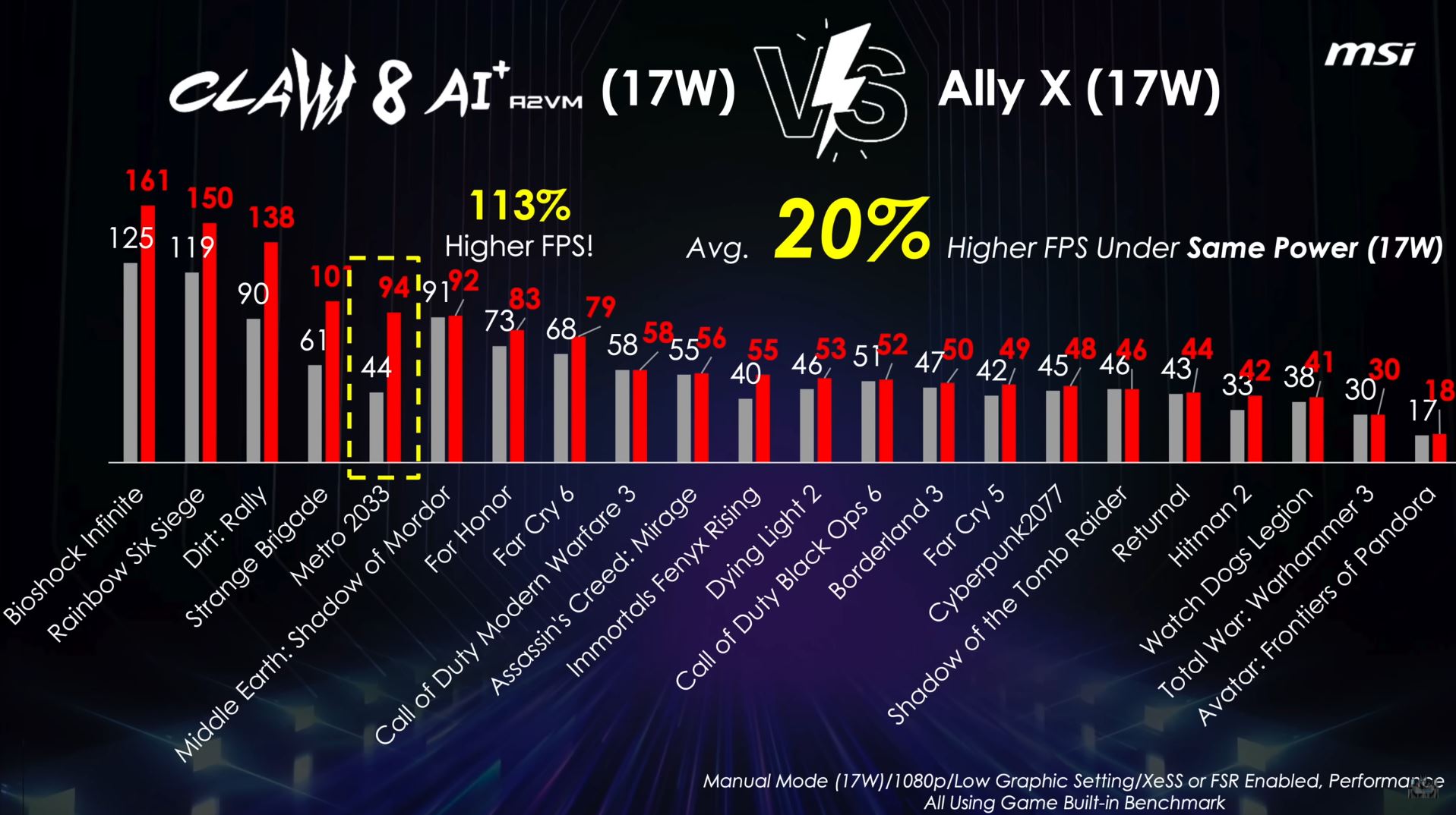 微星称 Claw 8 AI+ 掌机在 17W 时性能平均可比华硕 ROG Ally X 高出 20%