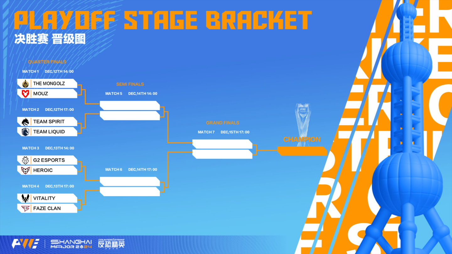 《CS2》上海 Major 八强决胜赛 14:00 开幕，今日进行两场上半区 1/4 决赛
