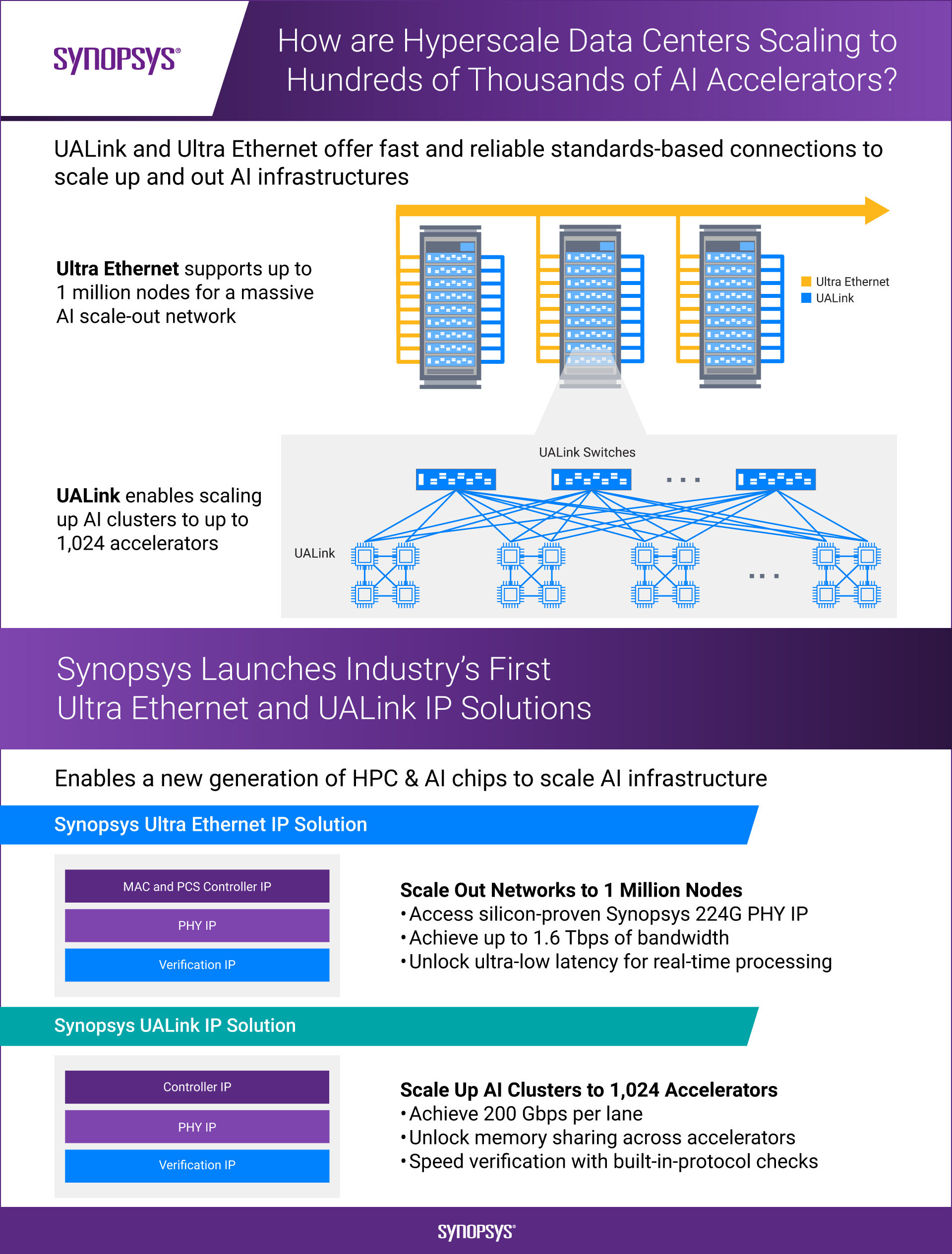 适用于 AI 加速器互联，Synopsys 业界率先推出 Ultra Ethernet、UALink IP 解决方案