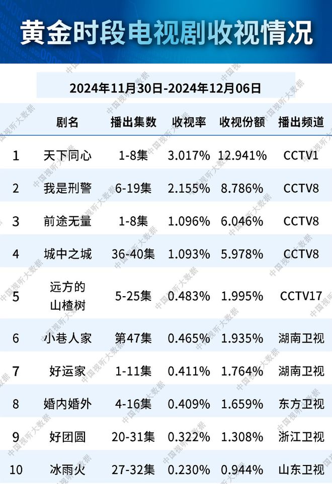 总局收视榜：《好运家》第七，《我是刑警》被碾压，第一当之无愧  第19张