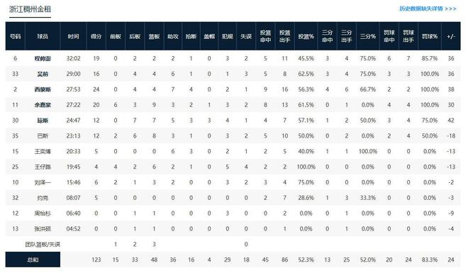 浙江123-99大胜青岛，科比-西蒙斯24+4+7，余嘉豪20+9+3