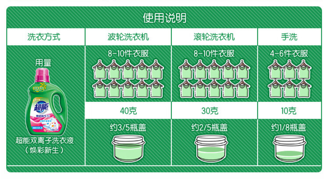 35.9 元 11 斤闭眼囤：超能洗衣液 3.26 元 / 斤近期好价（商超 7.8 元）