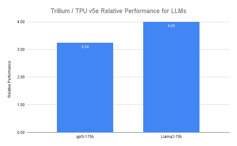 谷歌最强 TPU Trillium 芯片商用：性能提升 4.7 倍、内存带宽翻番、节能 67%