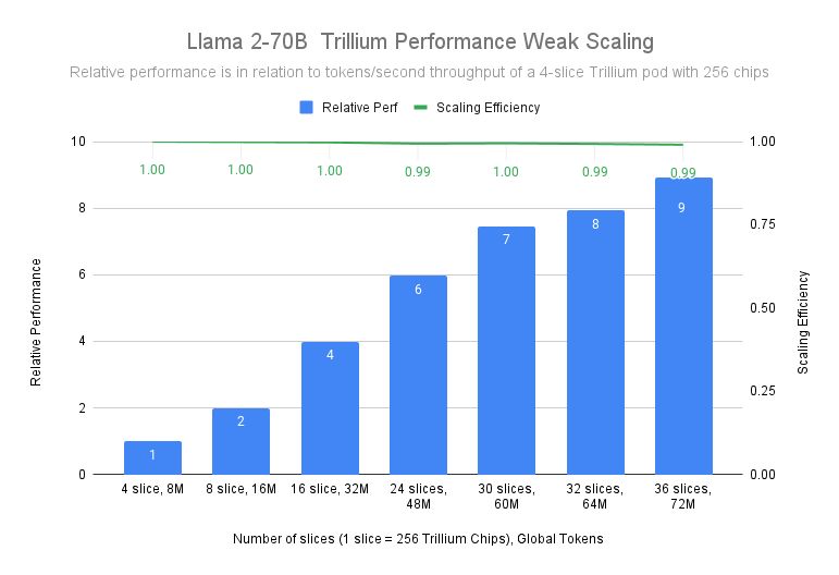 谷歌最强 TPU Trillium 芯片商用：性能提升 4.7 倍、内存带宽翻番、节能 67%