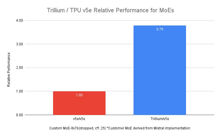 谷歌最强 TPU Trillium 芯片商用：性能提升 4.7 倍、内存带宽翻番、节能 67%