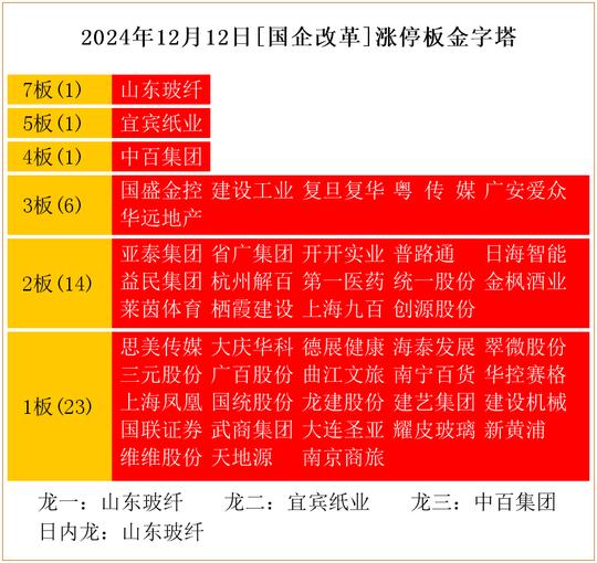 2024年12月12日[国企改革]涨停板金字塔