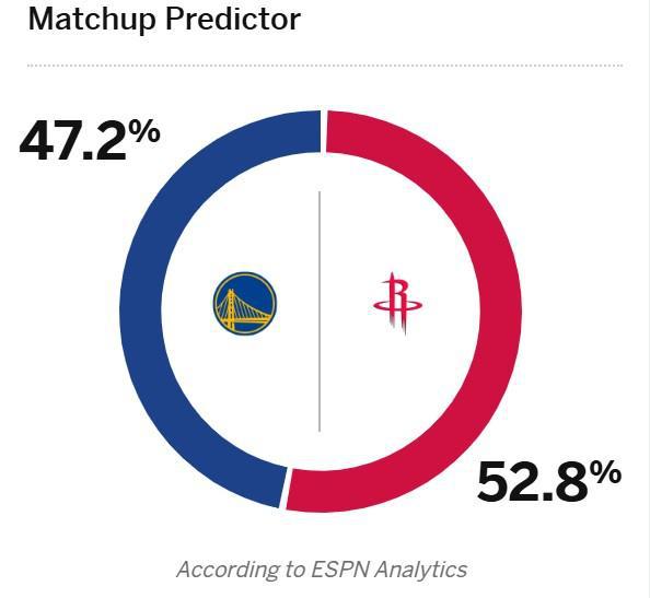 ESPN预测火勇大战胜率：火箭52.8%，勇士47.2%