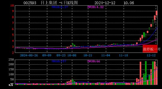 2024年12月12日一带一路涨停板梳理