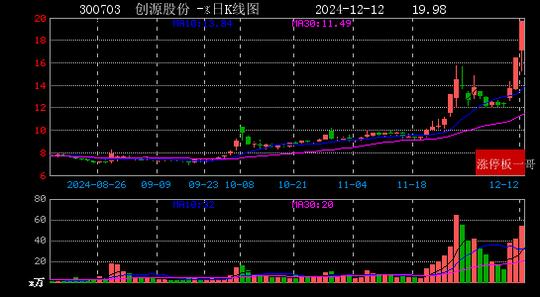 2024年12月12日一带一路涨停板梳理