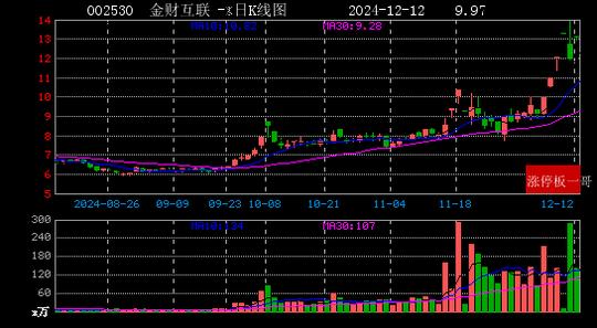 2024年12月12日人工智能涨停板梳理