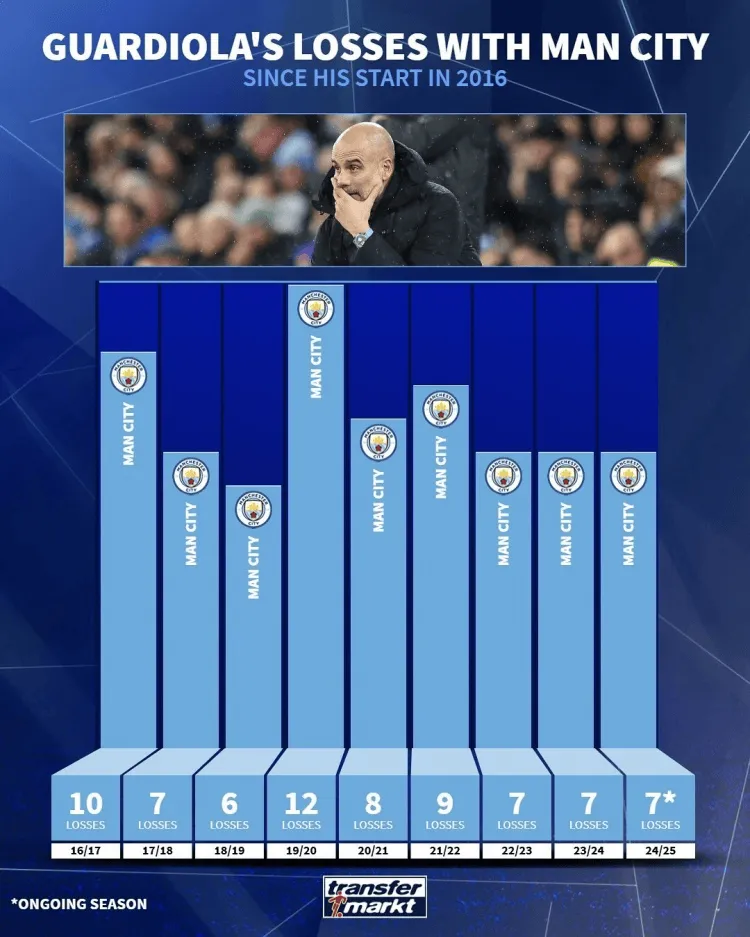 瓜帅执教曼城失利次数：19/20赛季12场最多，本赛季已有7场