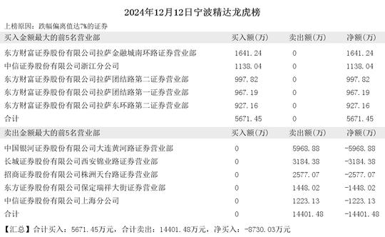 2024年12月12日陈小群现身爱仕达 日上集团 永辉超市 宁波精达