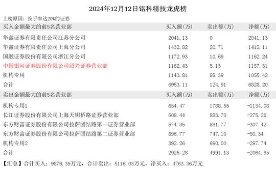 2024年12月12日赵老哥现身铭科精技