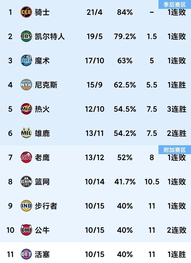 随着雄鹿胜魔术，独行侠输雷霆，NBA杯四强出2席，最新积分榜出炉