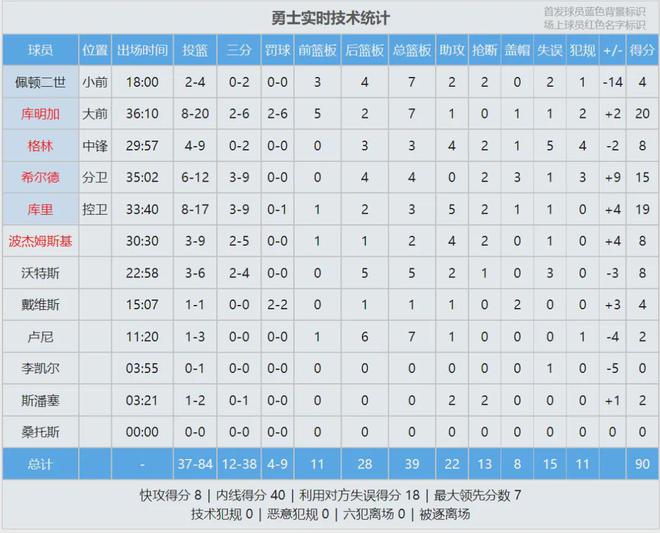 终结15连败！火箭绝杀勇士！打进NBA杯半决赛  第10张