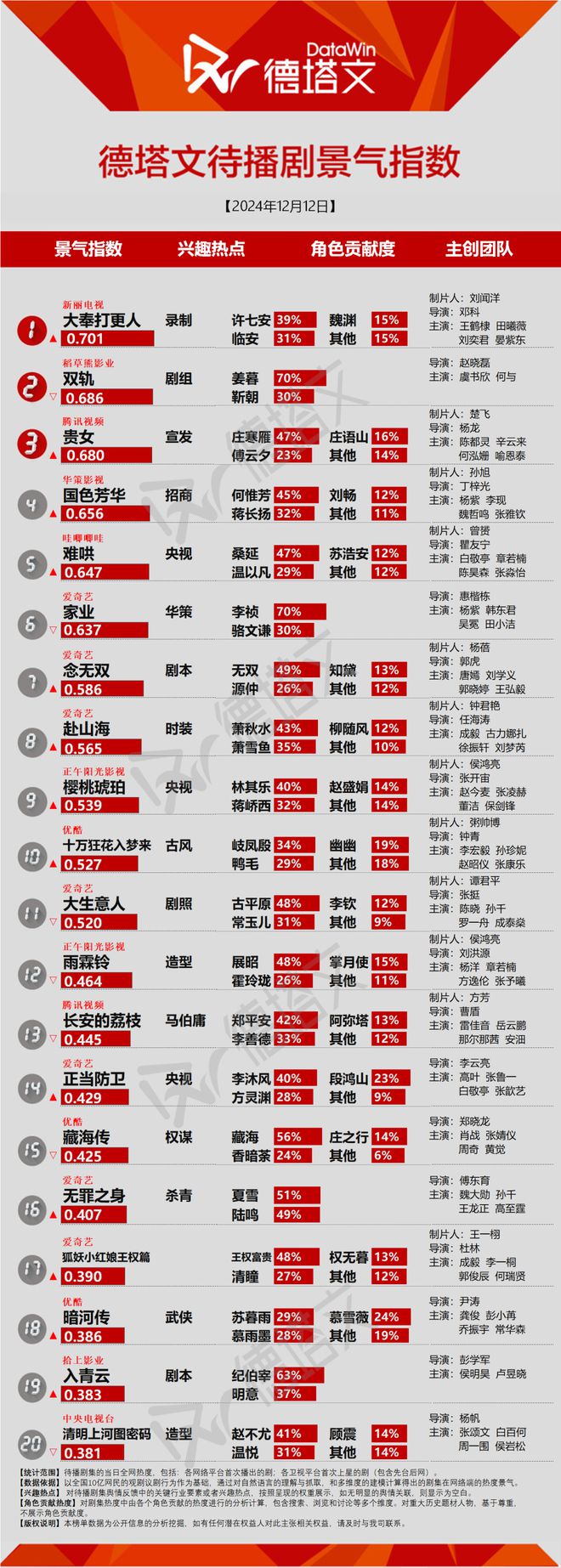 《猎罪图鉴2》破2挺进市场头部，魏大勋孙千《无罪之身》杀青|剧日报