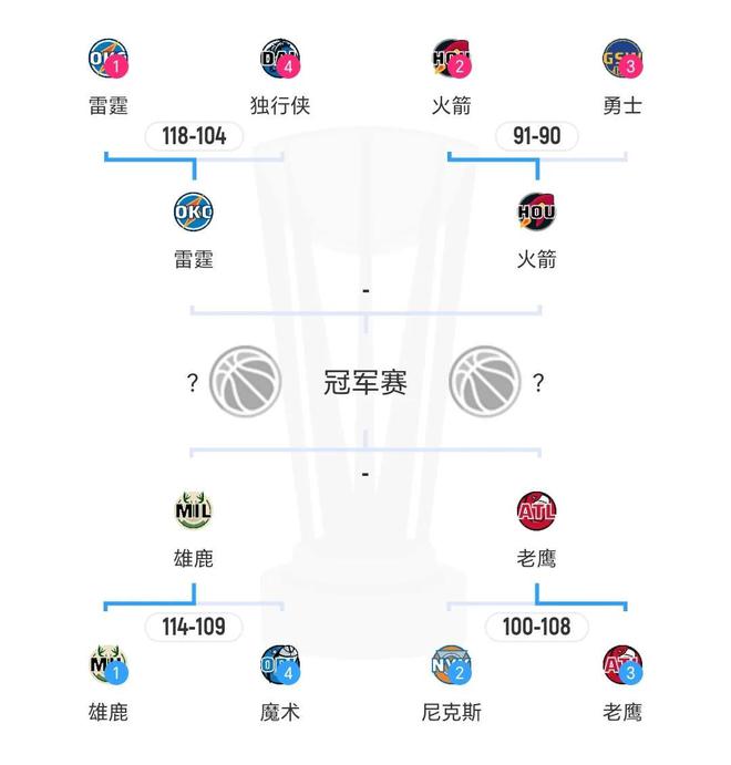 随着勇士90-91遭绝杀，火箭杯赛战雷霆！NBA格局 争2激烈勇士掉队