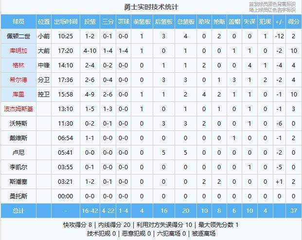 格林罚球绝杀勇士进4强！库里19+3+5，创NBA历史纪录！