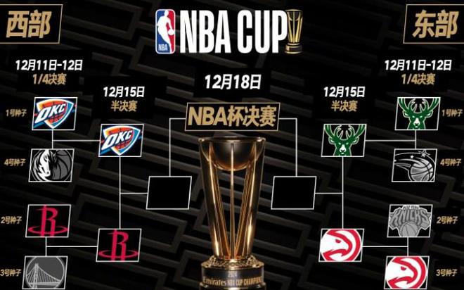 12月15日开战，NBA杯四强对阵：火箭vs雷霆，雄鹿vs老鹰