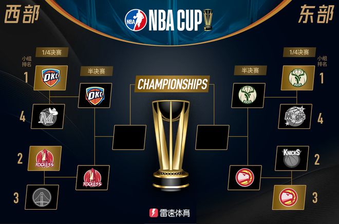 NBA杯四强对阵出炉：雷霆vs火箭，雄鹿vs老鹰