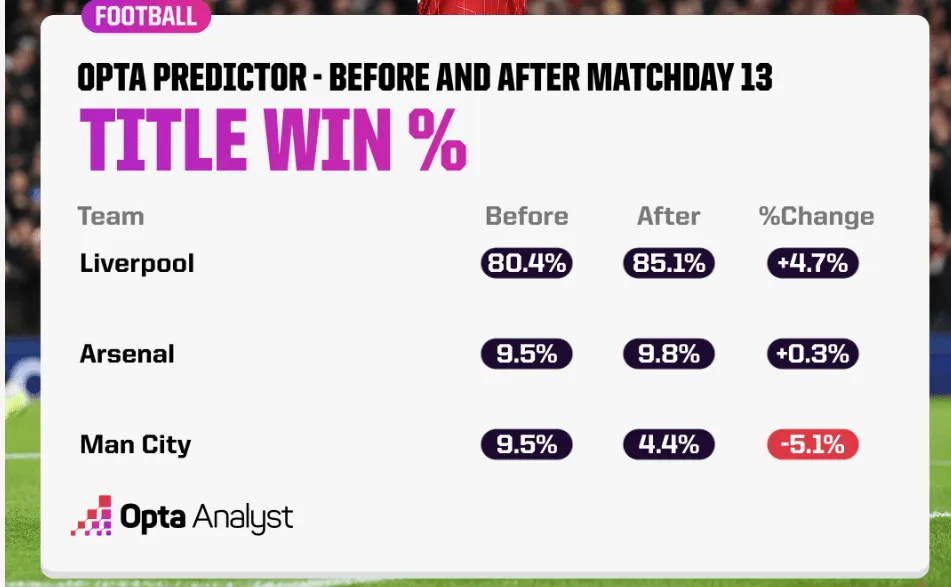 Opta英超13轮后夺冠概率：利物浦高达85.1%，曼城只4.4%