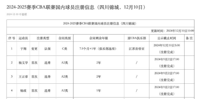 大结局！杨政体测补测未通过：冲击CBA失败 再次倒在17折