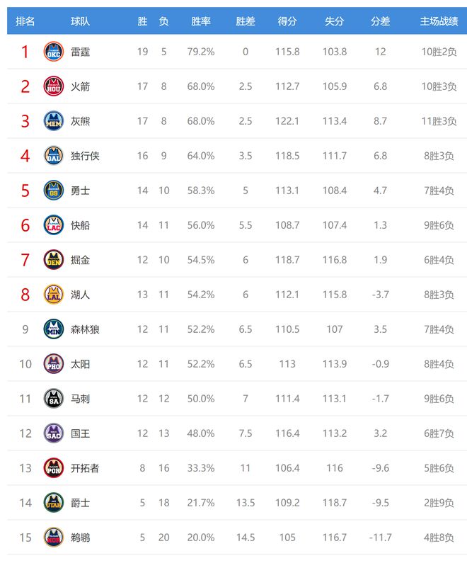 西部排名又变了：火箭创NBA奇迹，快船收大礼，2-3排名互换