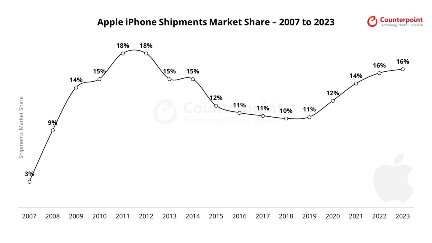 Counterpoint：2024Q3 苹果 iPhone 出货量增长 5%，稳居全球第二手机品牌  第2张