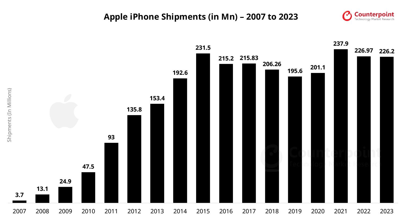 Counterpoint：2024Q3 苹果 iPhone 出货量增长 5%，稳居全球第二手机品牌  第3张